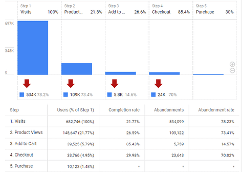 GrowthLead - Conversion funnel visualization