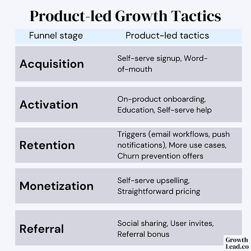 What Is Product-led Growth? Tactics Per Funnel Stage