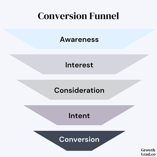 GrowthLead - Conversion Funnel
